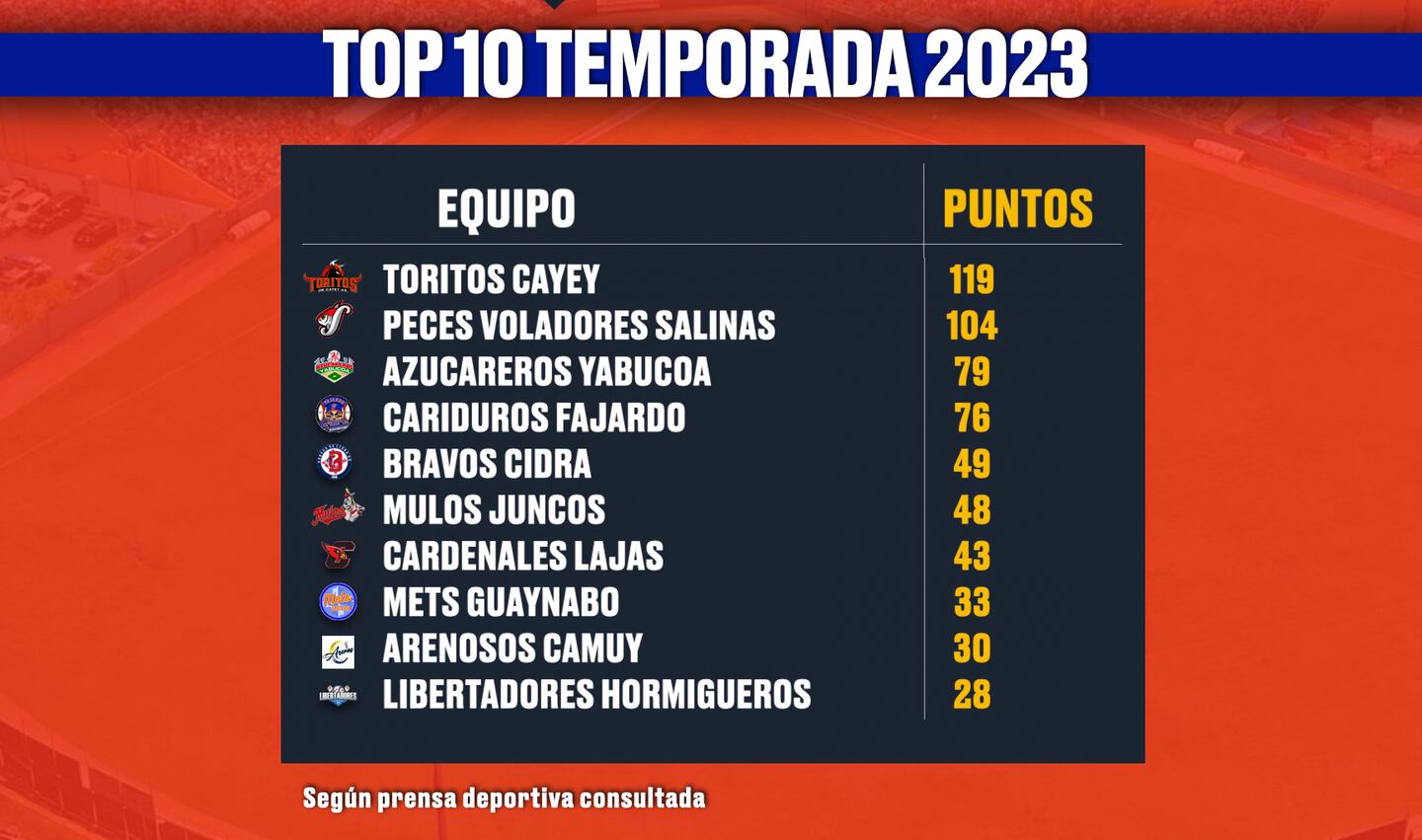 Top 10 temporada 2023