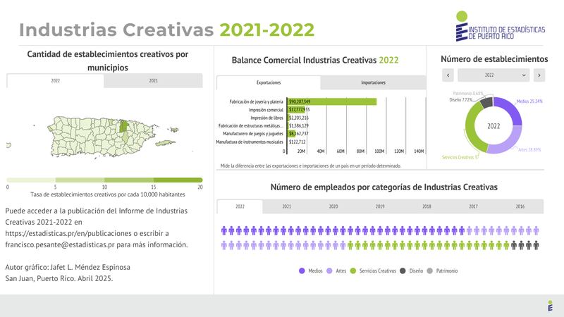 Industrias Creativas 2021-2022