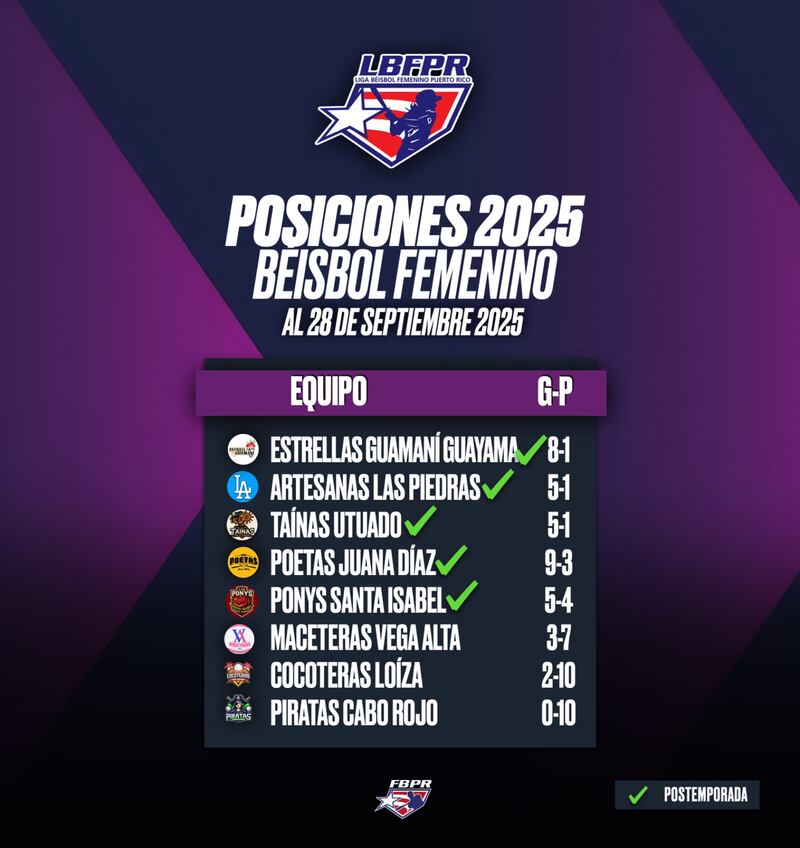 Posiciones de la Liga de Béisbol Femenino 2025.
